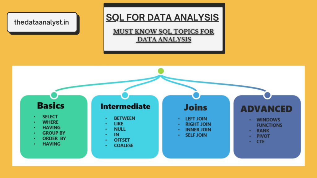 SQL for Data Analysis