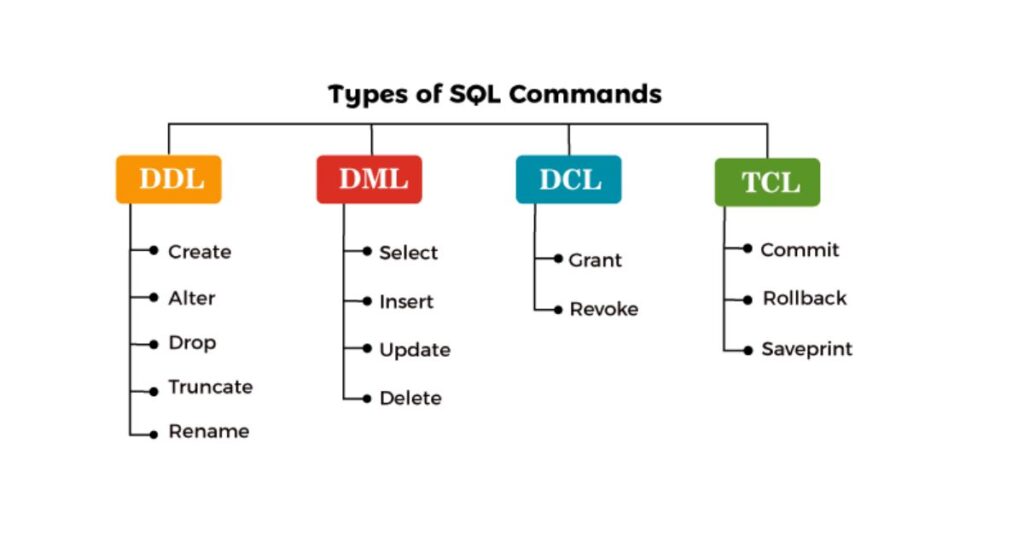 Major SQL Commands